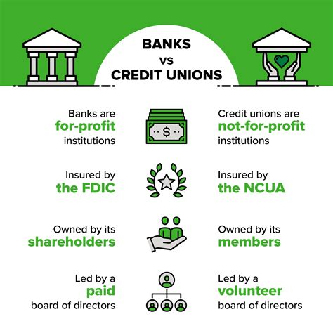 Credit Unions Banks For Bad Credit